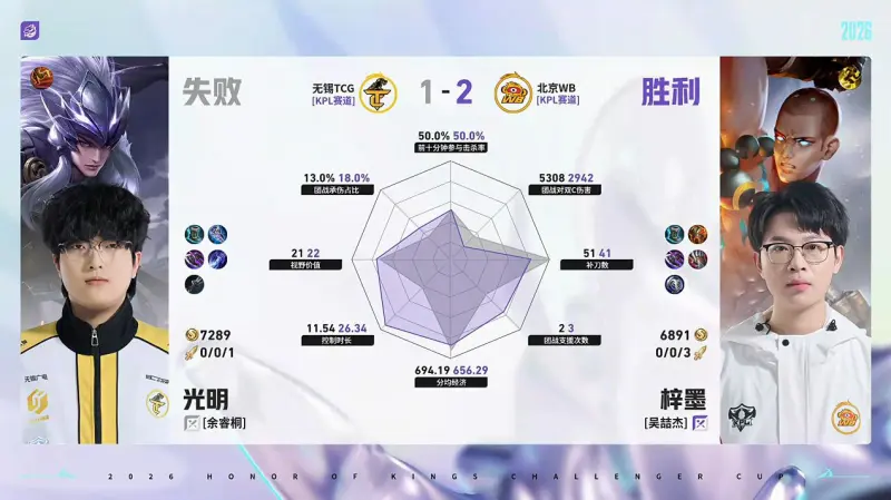 世界杯高清直播-WB/TCG第3局数据对比：WB野射全包围对位选手